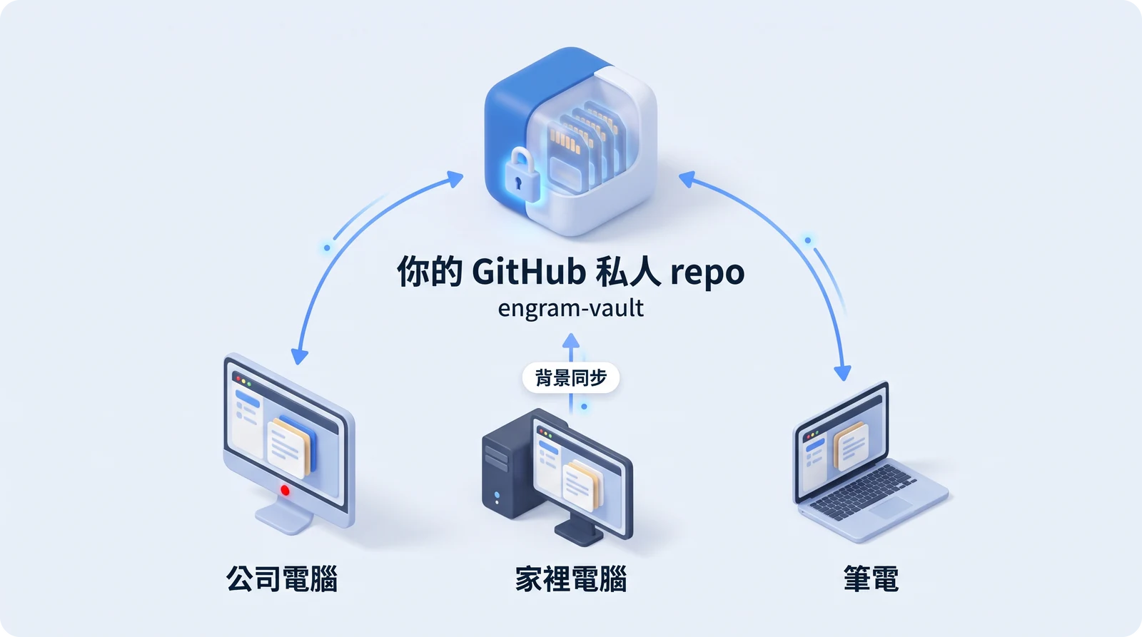 公司電腦、家裡電腦、筆電都透過背景同步，連到你的 GitHub 私人 repo engram-vault