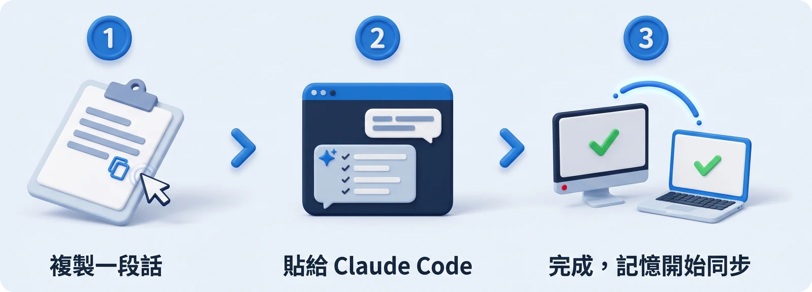 三個步驟：1 複製一段話、2 貼給 Claude Code、3 完成，記憶開始同步