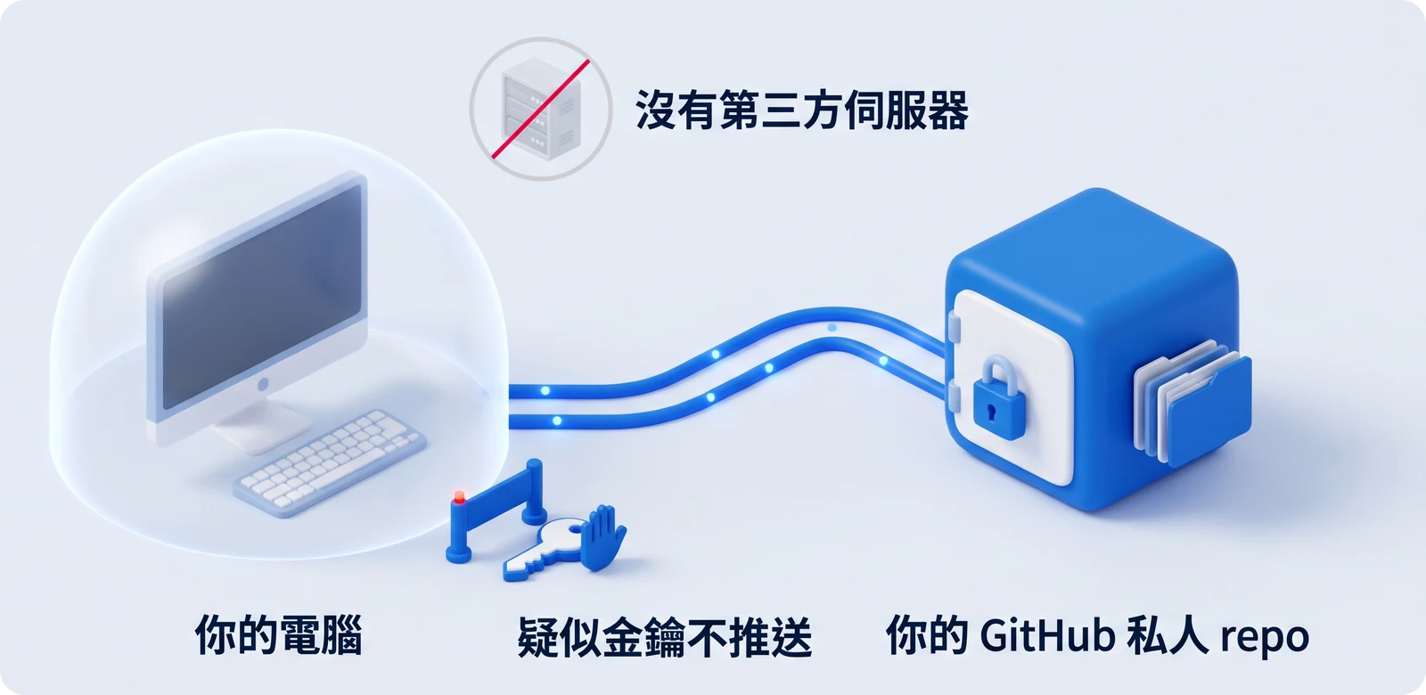 資料只在你的電腦與你的 GitHub 私人 repo 之間流動；沒有第三方伺服器；疑似金鑰不推送