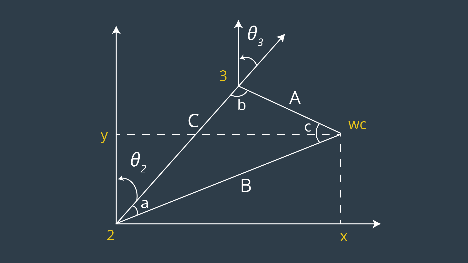 First theta parameters