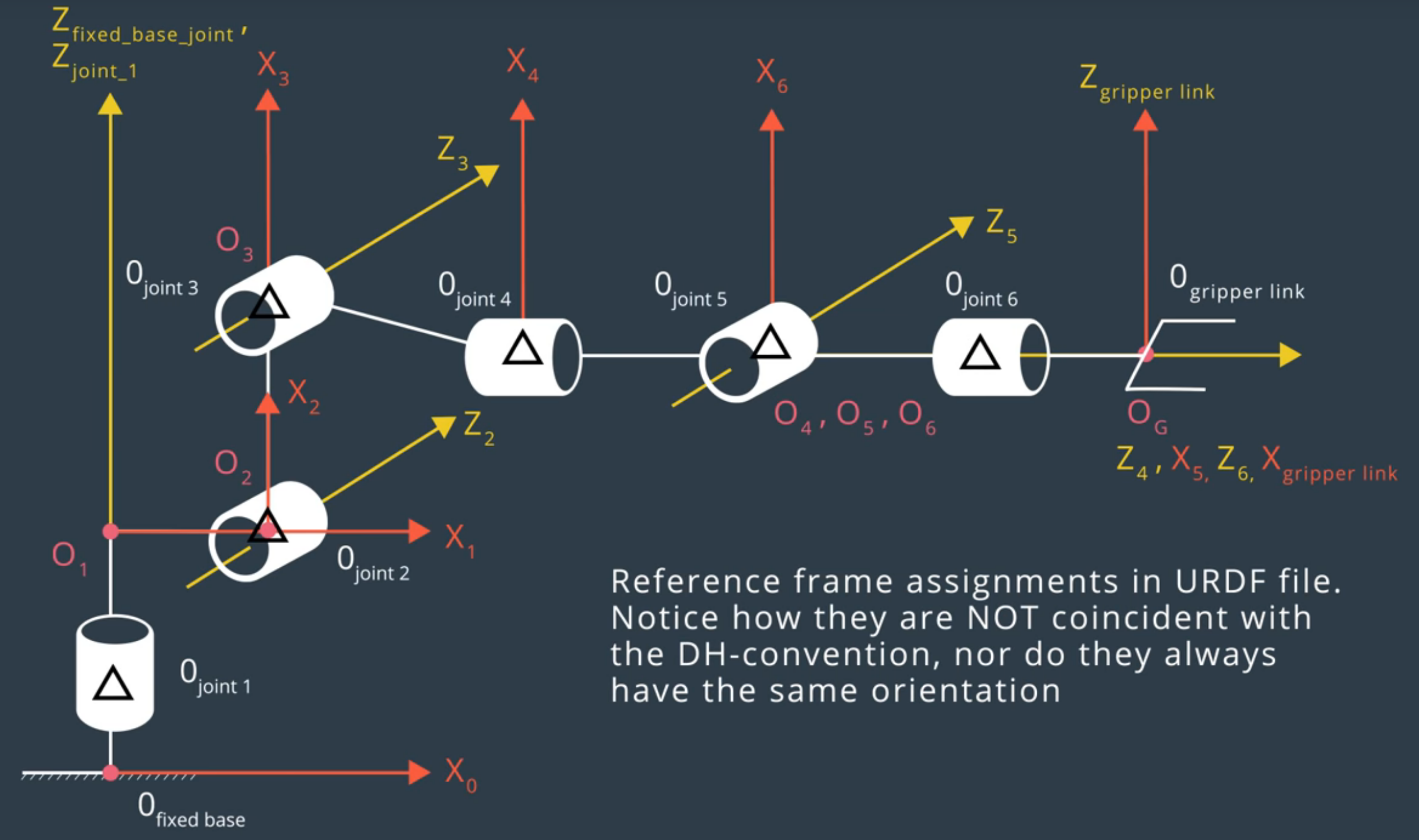 Denavit-Hartenberg Diagram