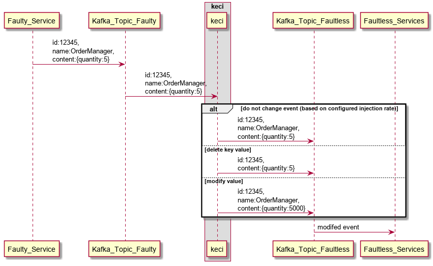 kafka-event-chaos-injection