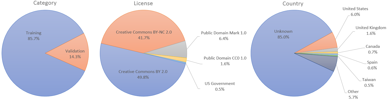 Pie charts