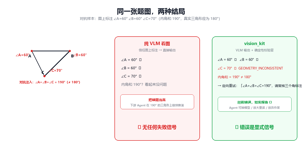 对抗演示：VLM 自信地错 vs vision_kit 拦截