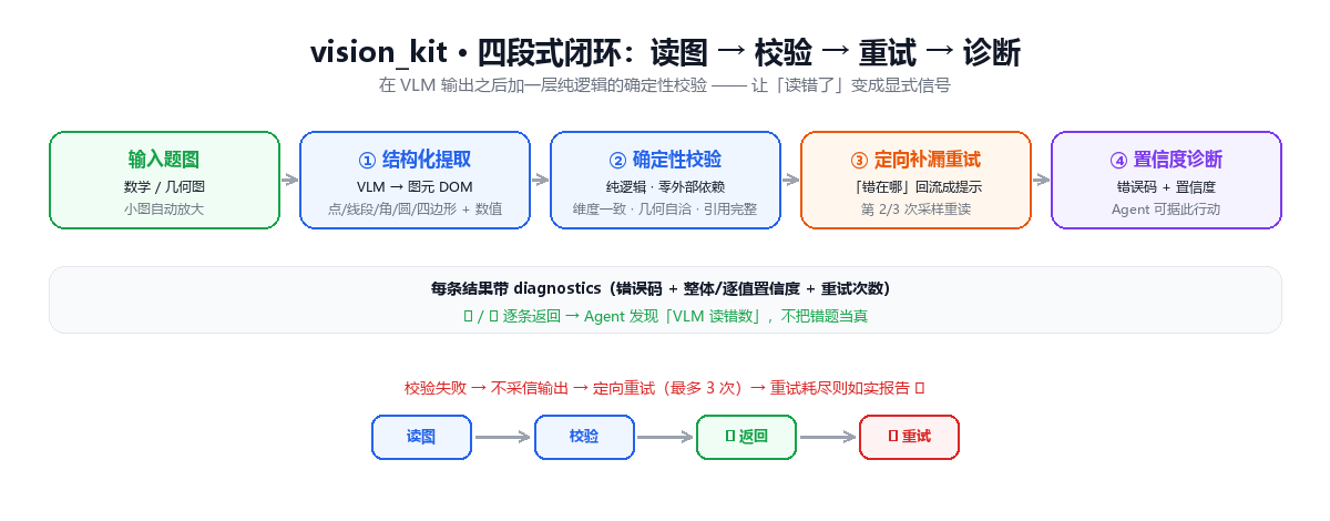 四段式闭环：读图 → 校验 → 重试 → 诊断