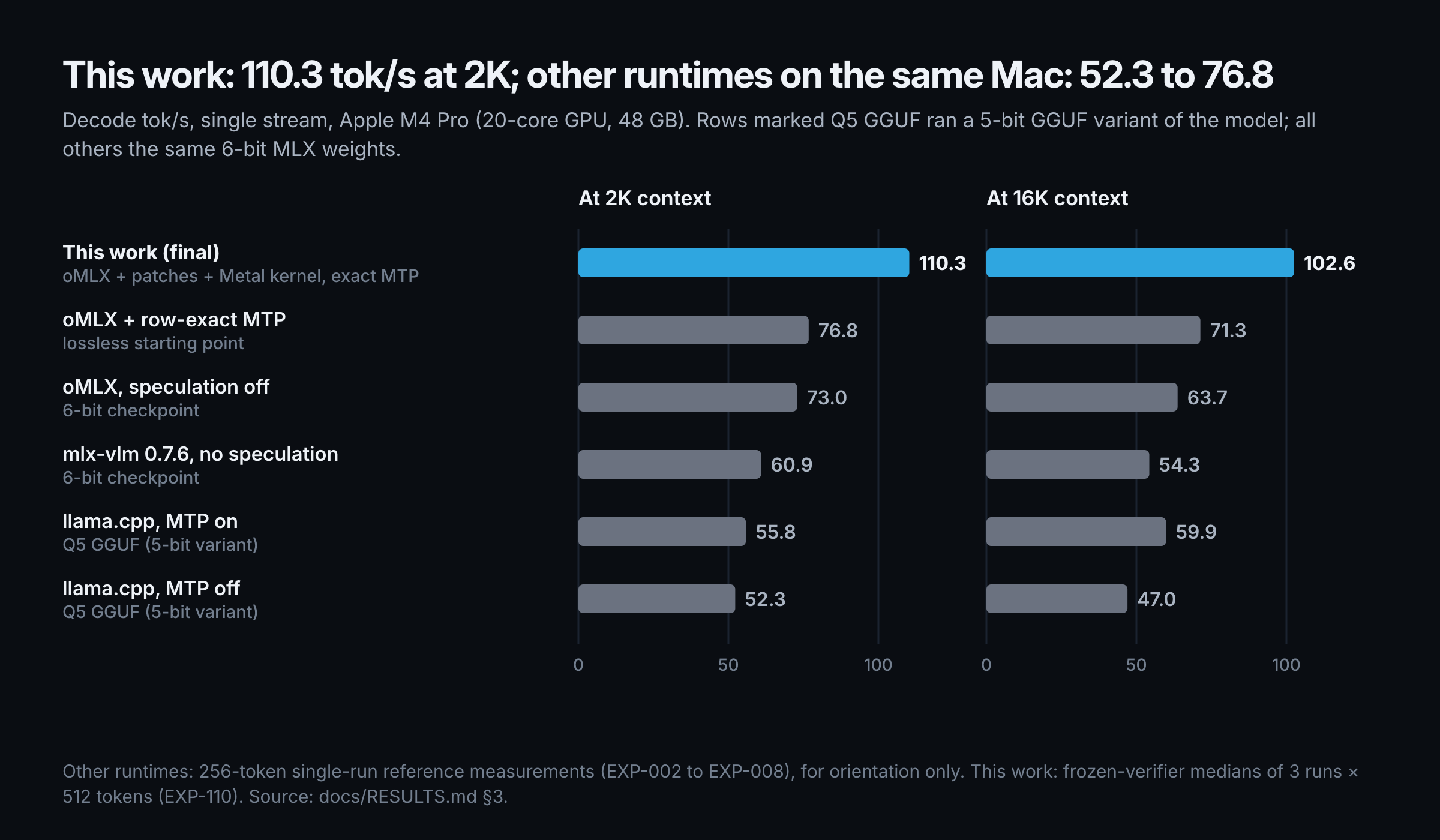 Decode tok/s at 2K and 16K: this work vs other runtimes on the same Mac and model