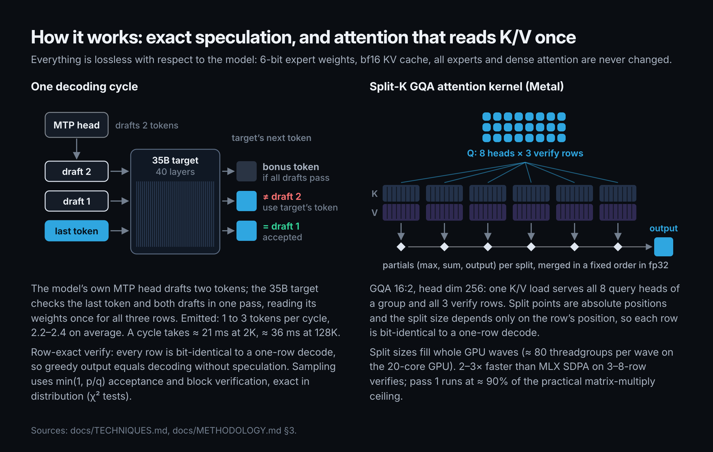 How it works: MTP draft, row-exact verify and exact acceptance; the split-K attention kernel that reads K/V once