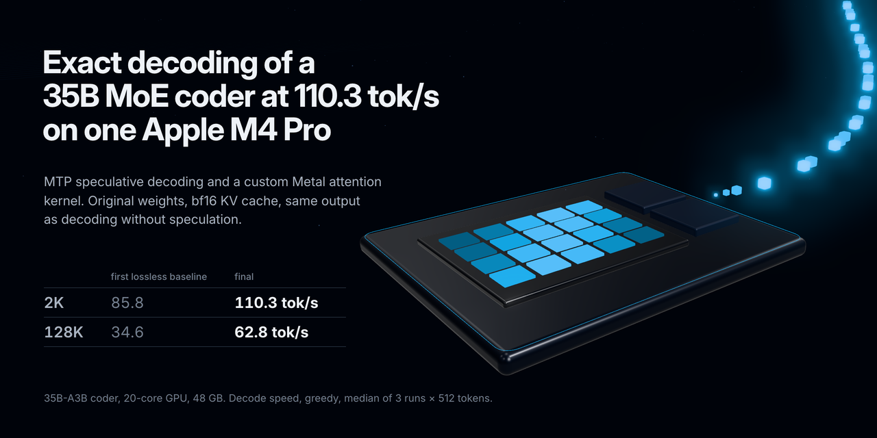 35B-A3B MoE coder at 110.3 tok/s on one Apple M4 Pro, exact decoding