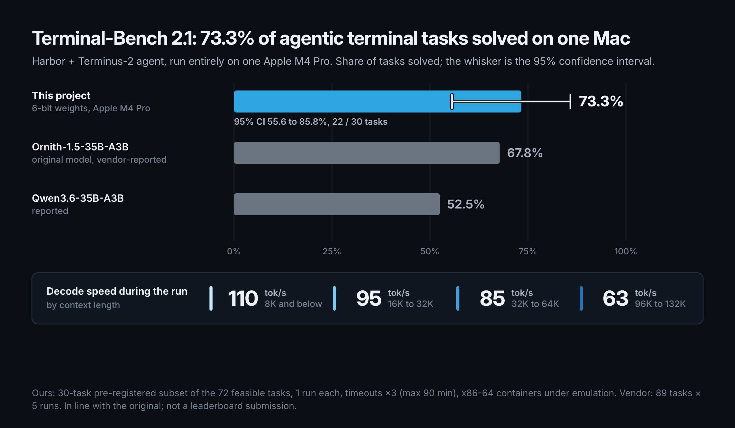 Terminal-Bench 2.1: this work 73.3% (22/30), Ornith-1.5 67.8%, Qwen3.6 52.5%