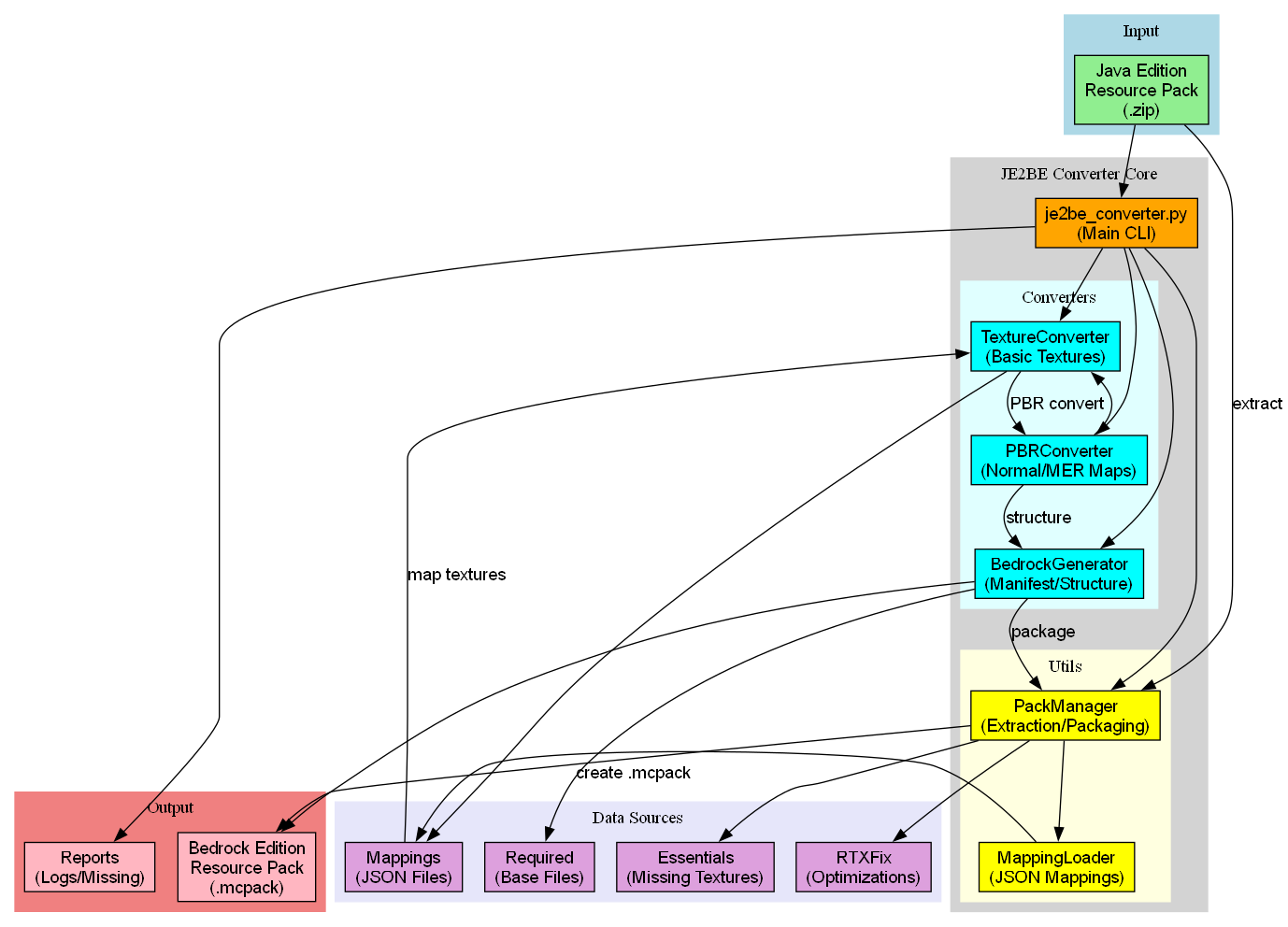 Architecture diagram for the JE2BE resource pack converter