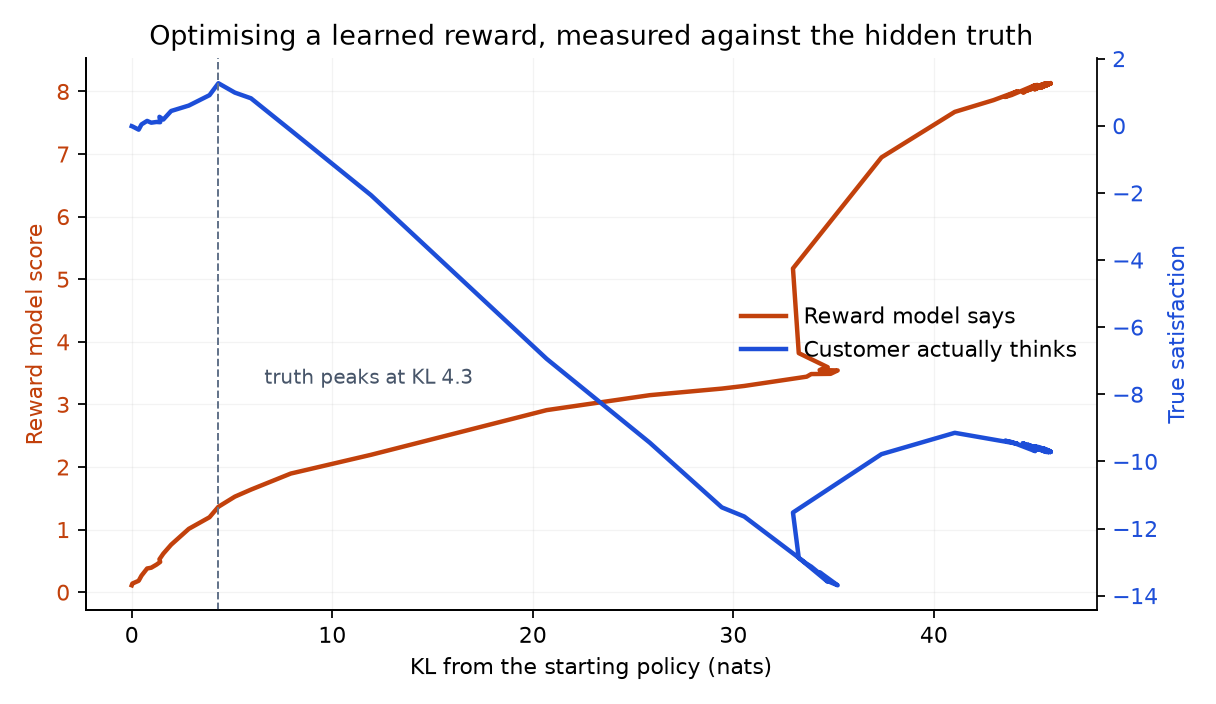 Reward model score rising while true satisfaction peaks and collapses