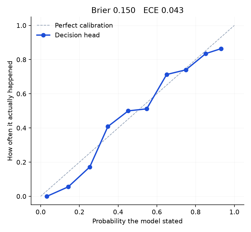 Stated probability against observed frequency, tracking the diagonal