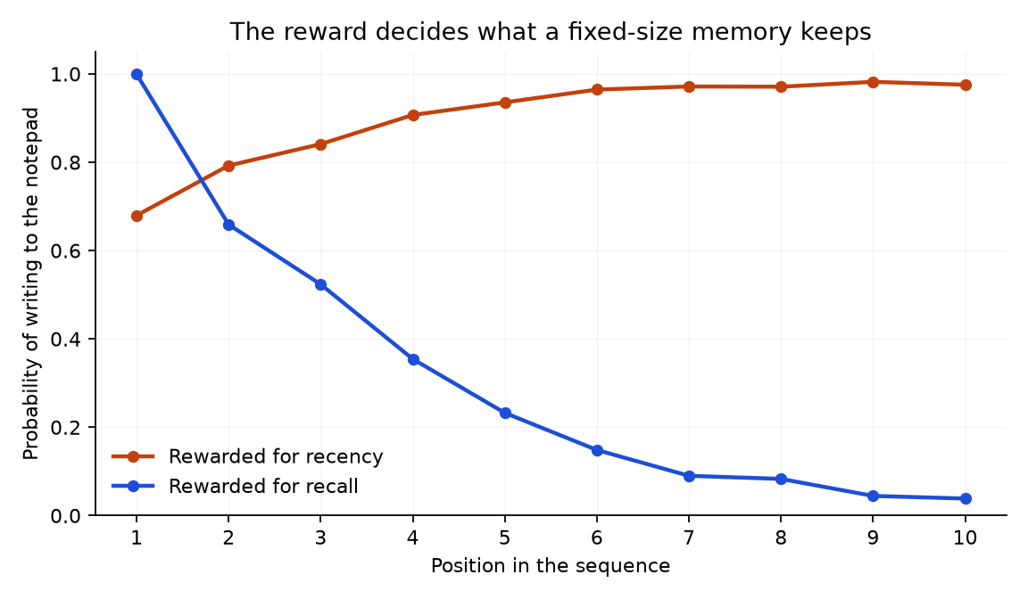 Write rate by position, inverted between the two rewards