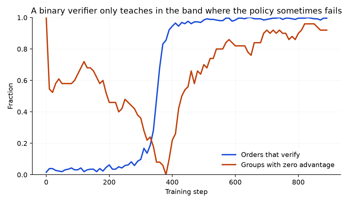 Verifier pass rate climbing while degenerate groups fall then rise again