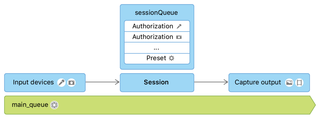 A diagram of the AVCam app's architecture, including input devices and capture output in relation to the main capture session.