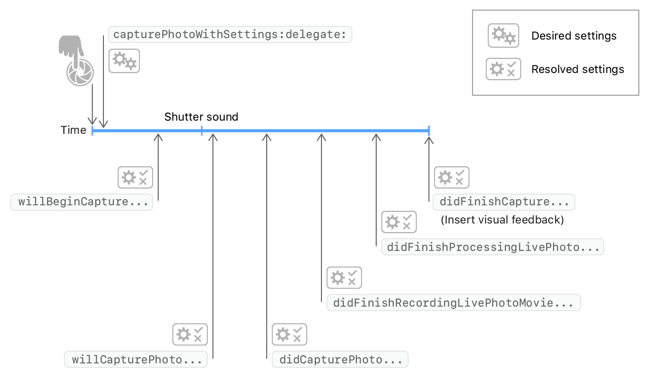 A timeline of delegate callbacks for Live Photo capture.