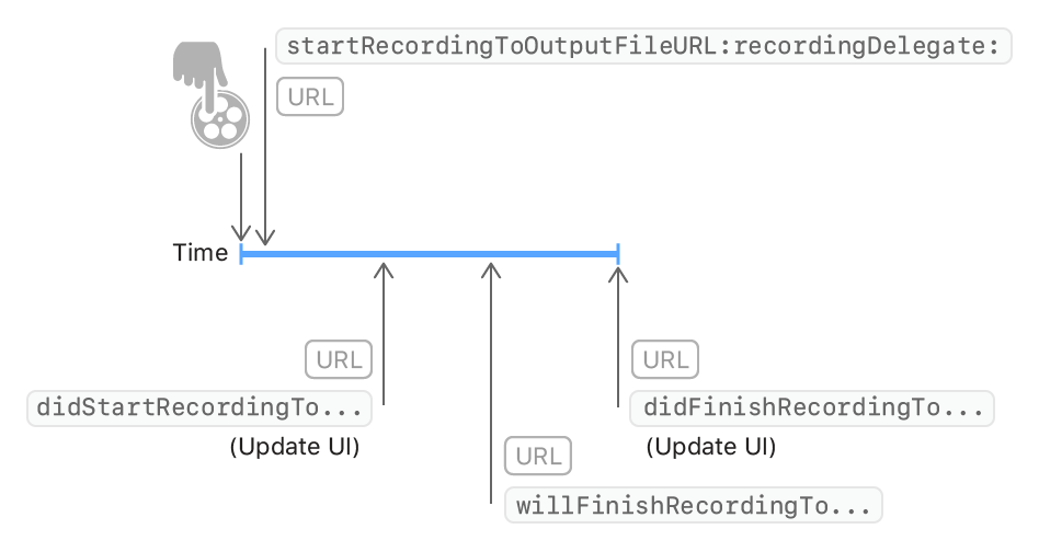 A timeline of delegate callbacks for movie recording.