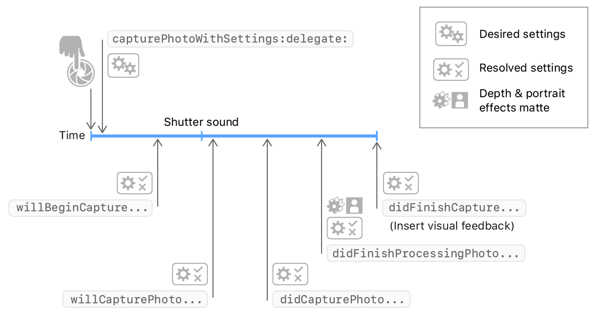 A timeline of delegate callbacks for still photo capture.