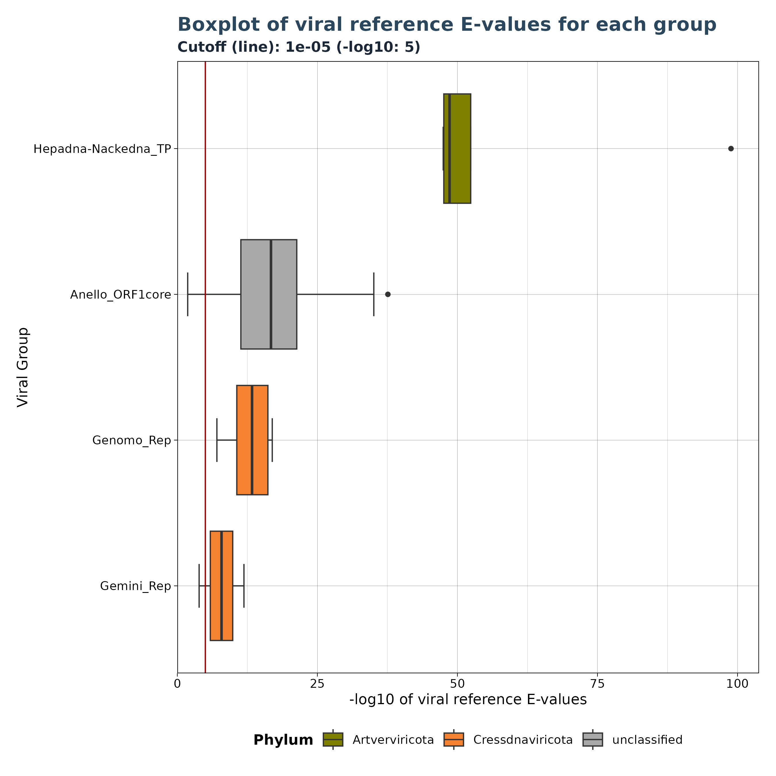 Boxplot E-values