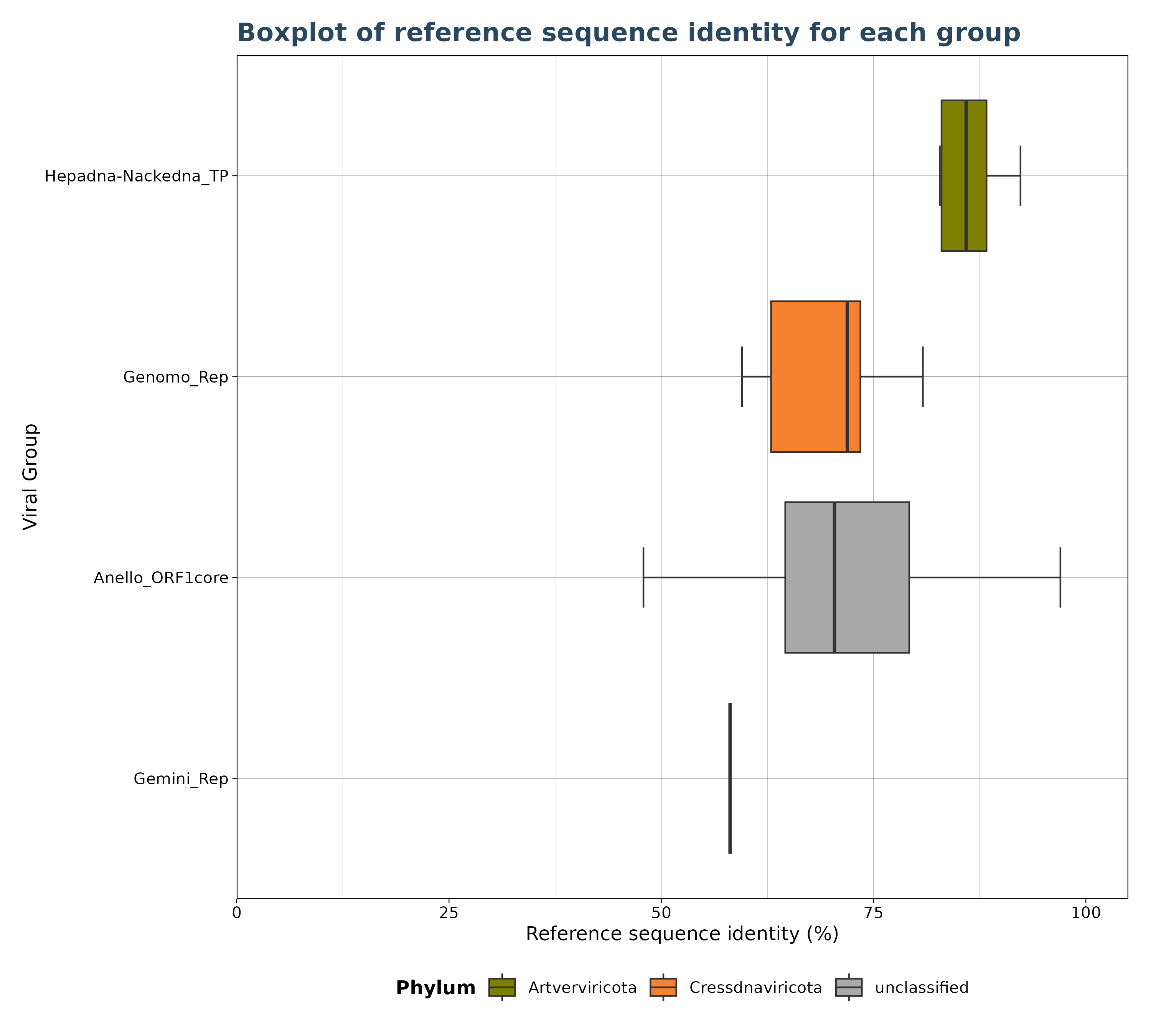 Boxplot ViralRefSeq_ident