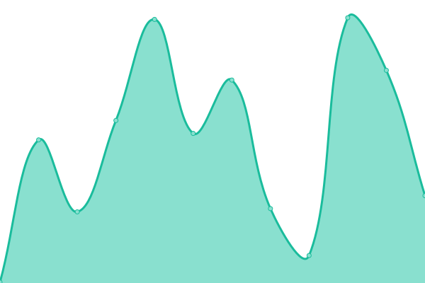 Response time graph