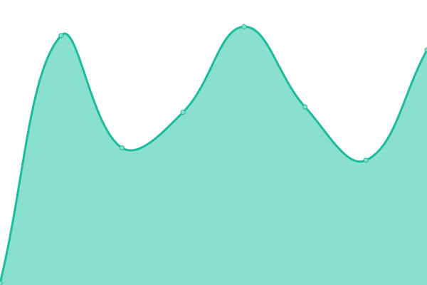 Response time graph