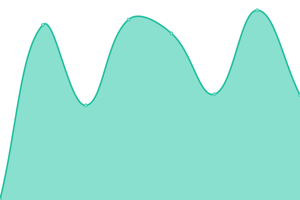 Response time graph