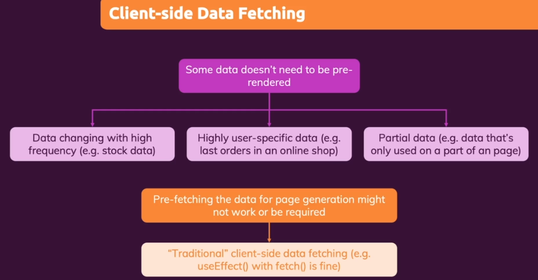 client side data fetching