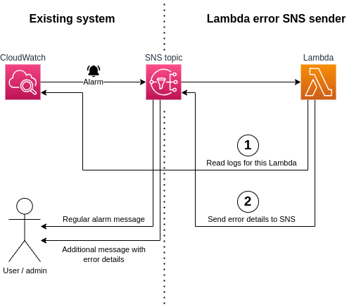 lambda-error-sns-sender