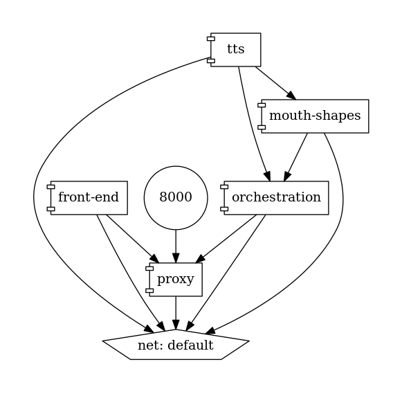 Image Architecture of docker-compose-yml