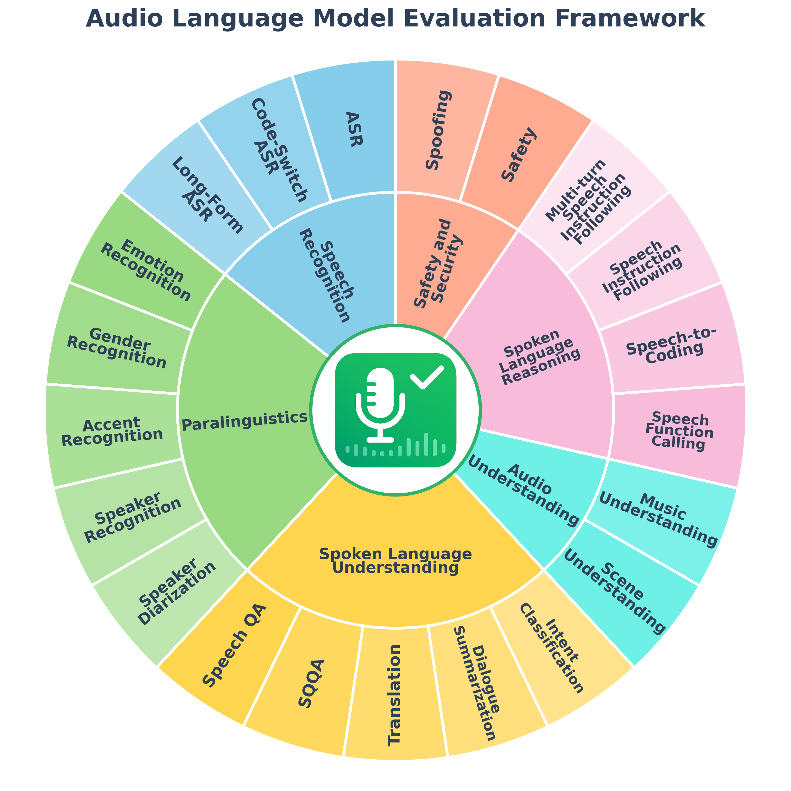 AU-Harness Task Taxonomy