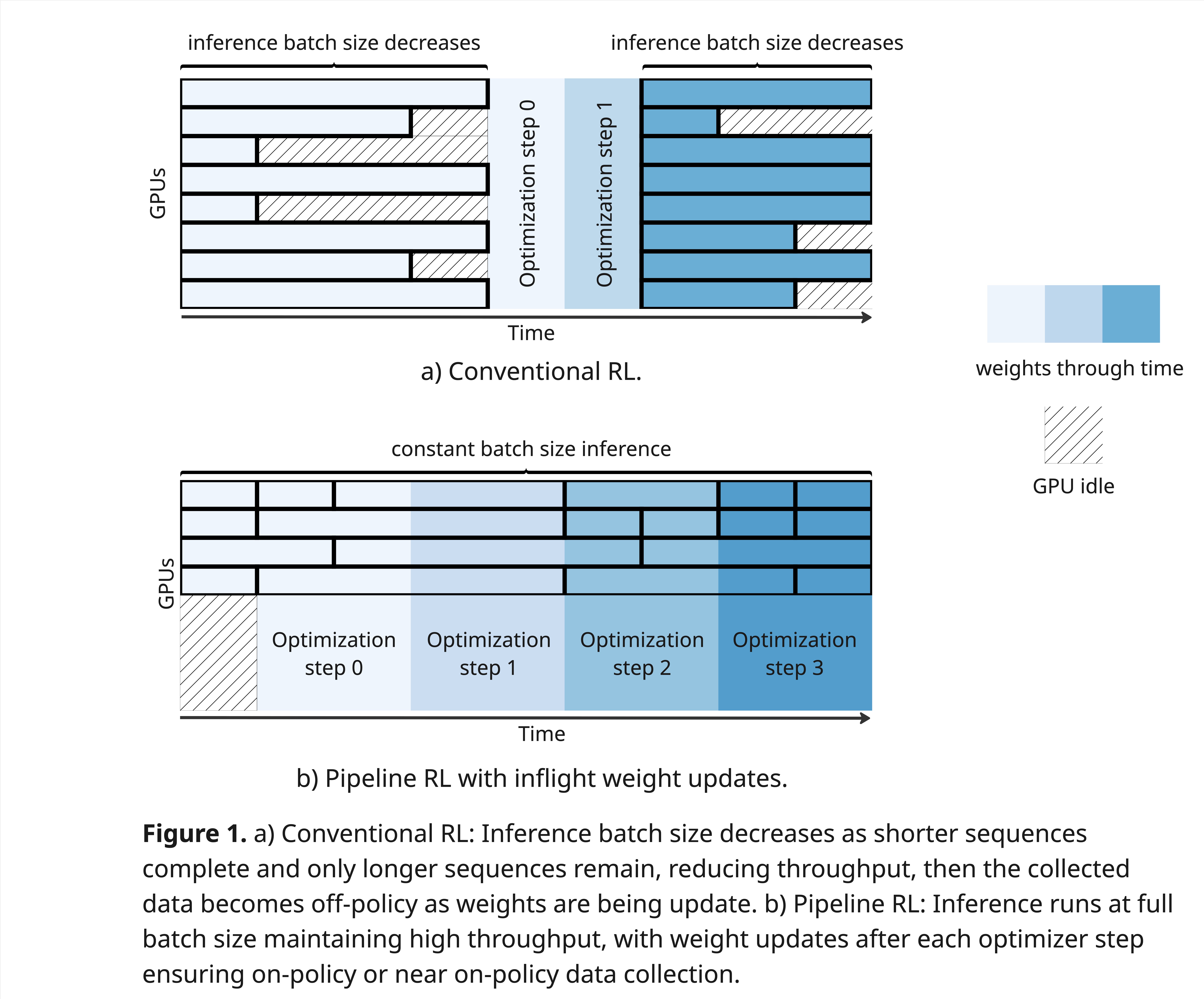 Pipeline-RL Architecture