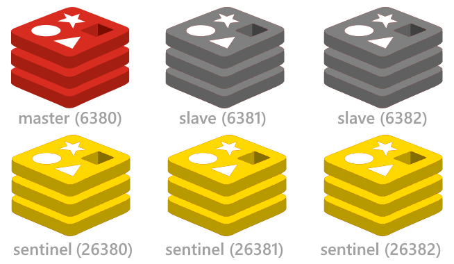 Redis Sentinel Reset