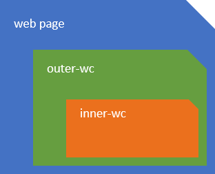 web component import hierarchy