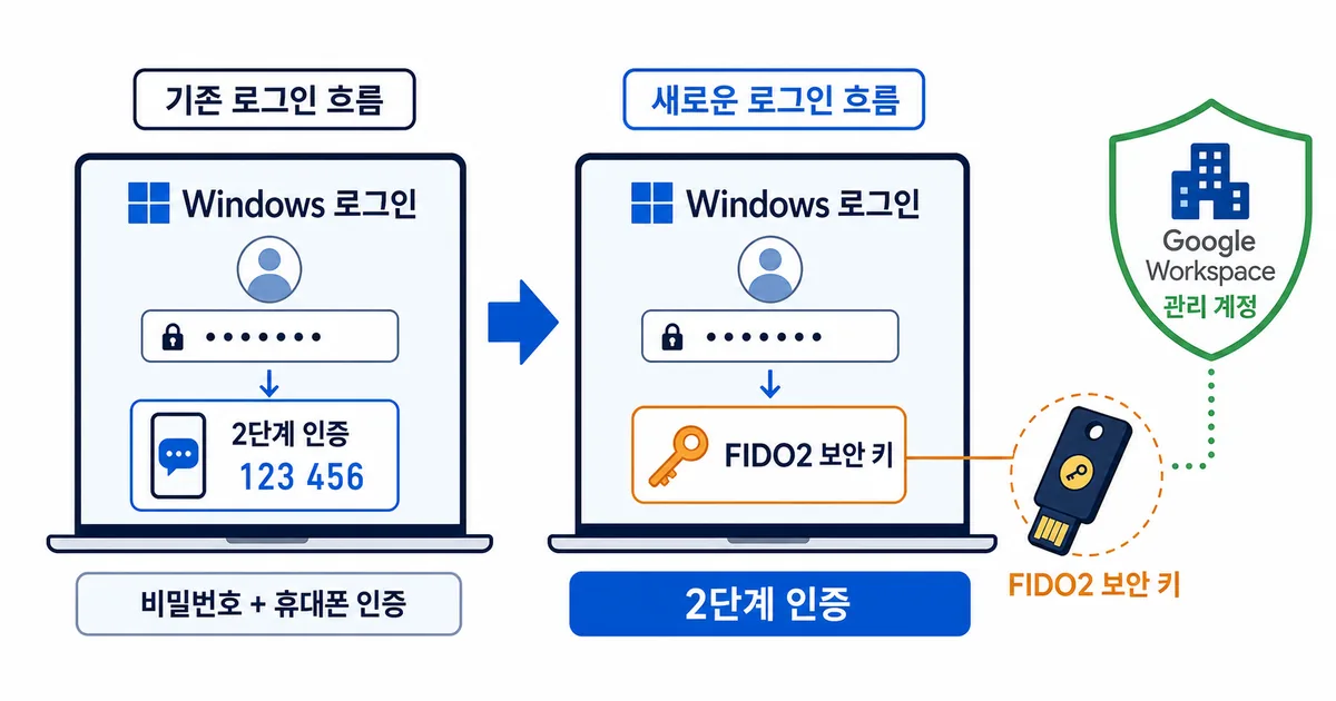 Windows 로그인에 FIDO2 보안 키를 두 번째 인증으로 더하는 대표 도식