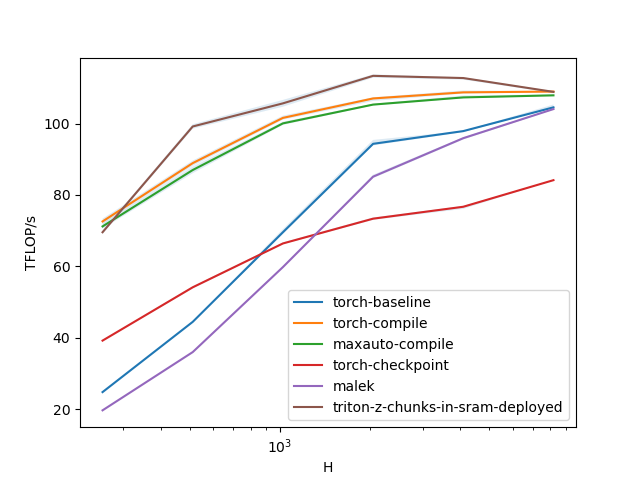 Speed Benchmark