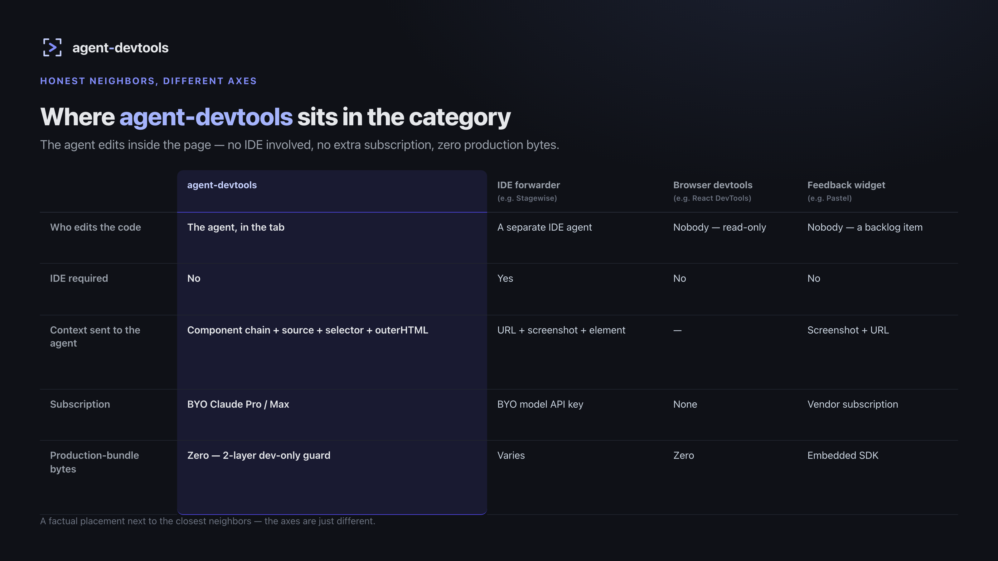 Where agent-devtools sits: the agent edits inside the page — no IDE, no extra subscription, zero production bytes