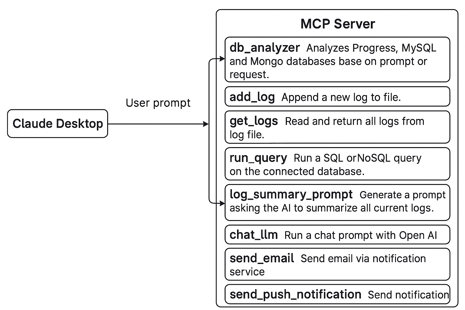 MCP Process Flow