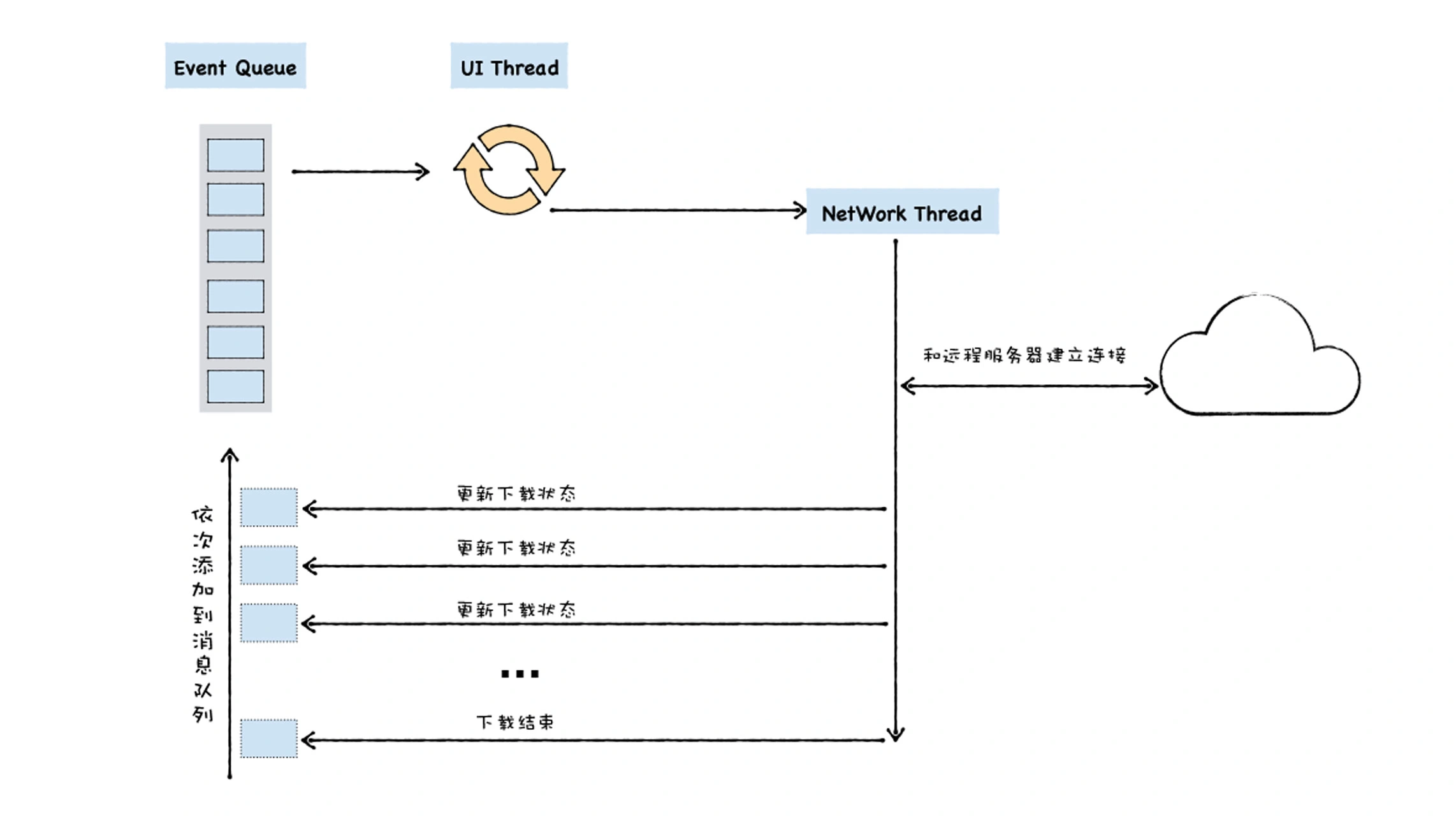XMLHttpRequest触发回调函数
