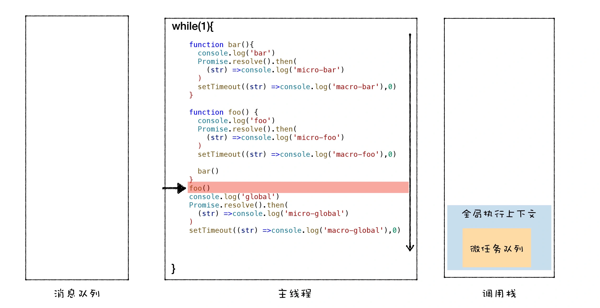 初始时消息队列、主线程、调用栈的状态图