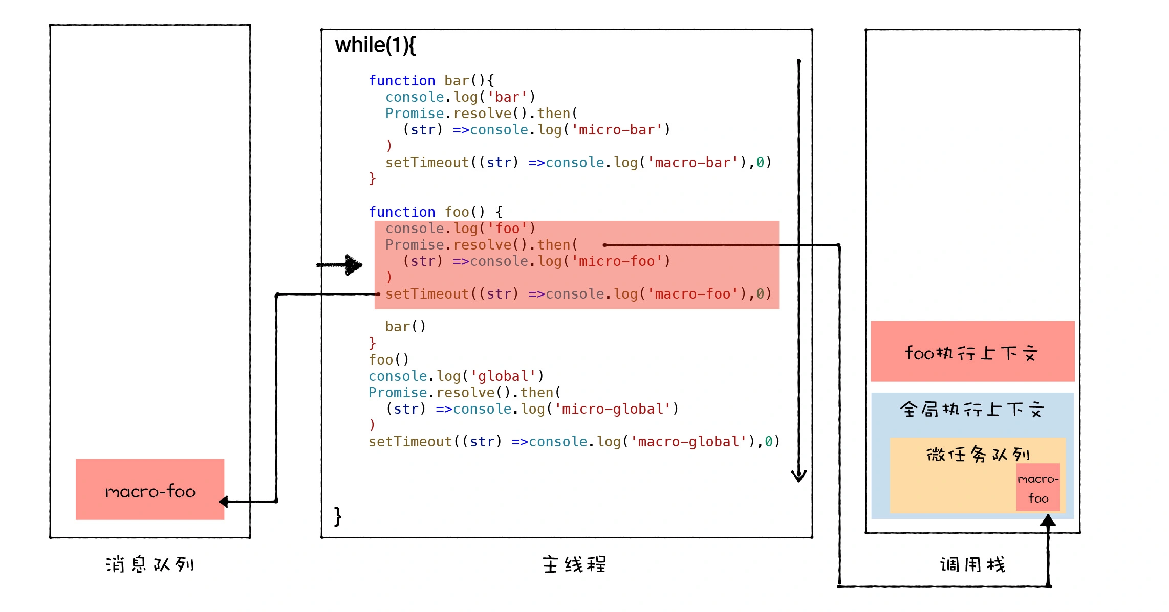 foo函数调用时消息队列、主线程、调用栈的状态图