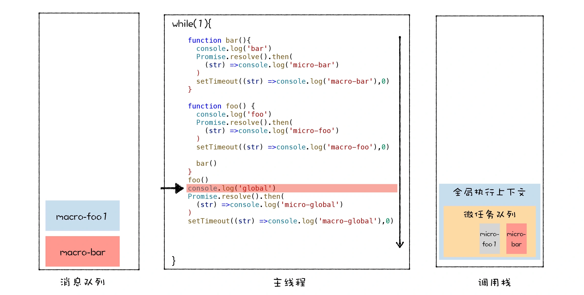 bar函数、foo函数调用结束后消息队列、主线程、调用栈的状态图