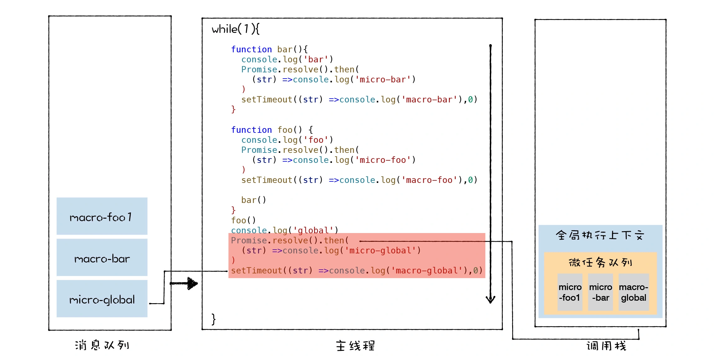 主线程继续执行全局代码时消息队列、主线程、调用栈的状态图
