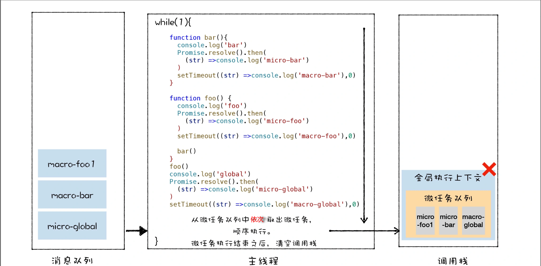 这段代码的环境对象销毁前