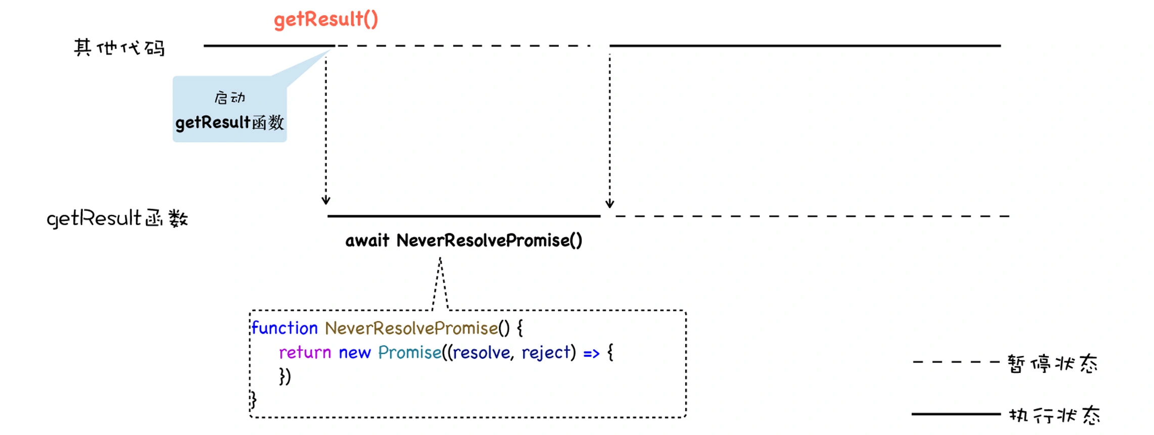 协程视角代码执行流程图
