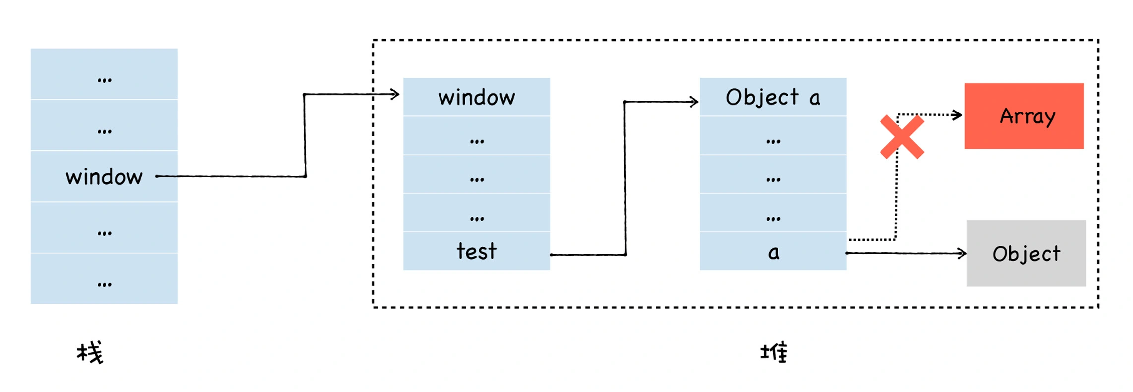 新对象复制给test.a