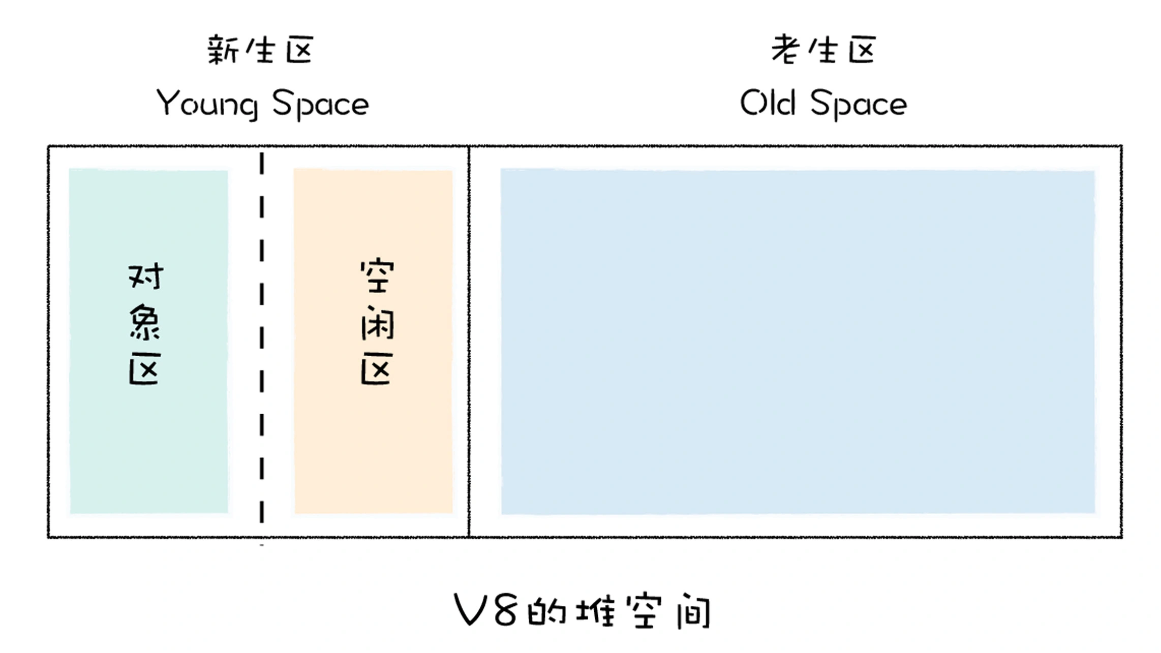 新生区要划分为对象区域和空闲区域