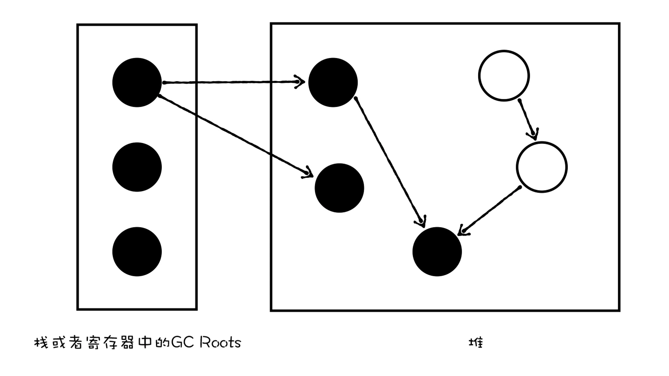 栈或者寄存器中的GC Root
