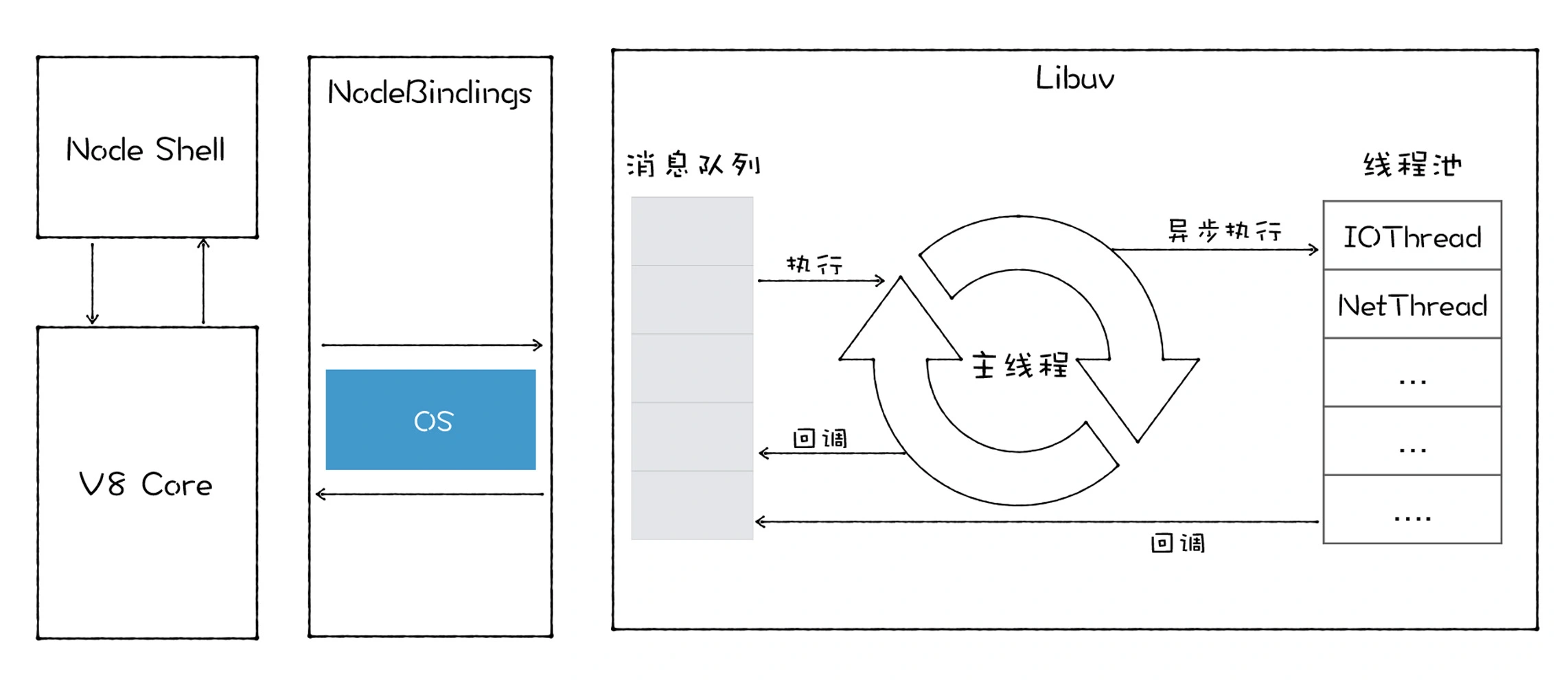 node的体系架构
