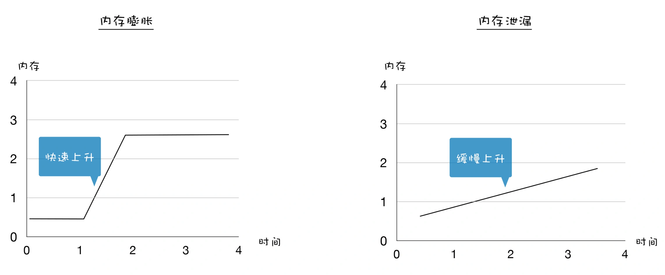 内存膨胀与内存泄漏的时间图